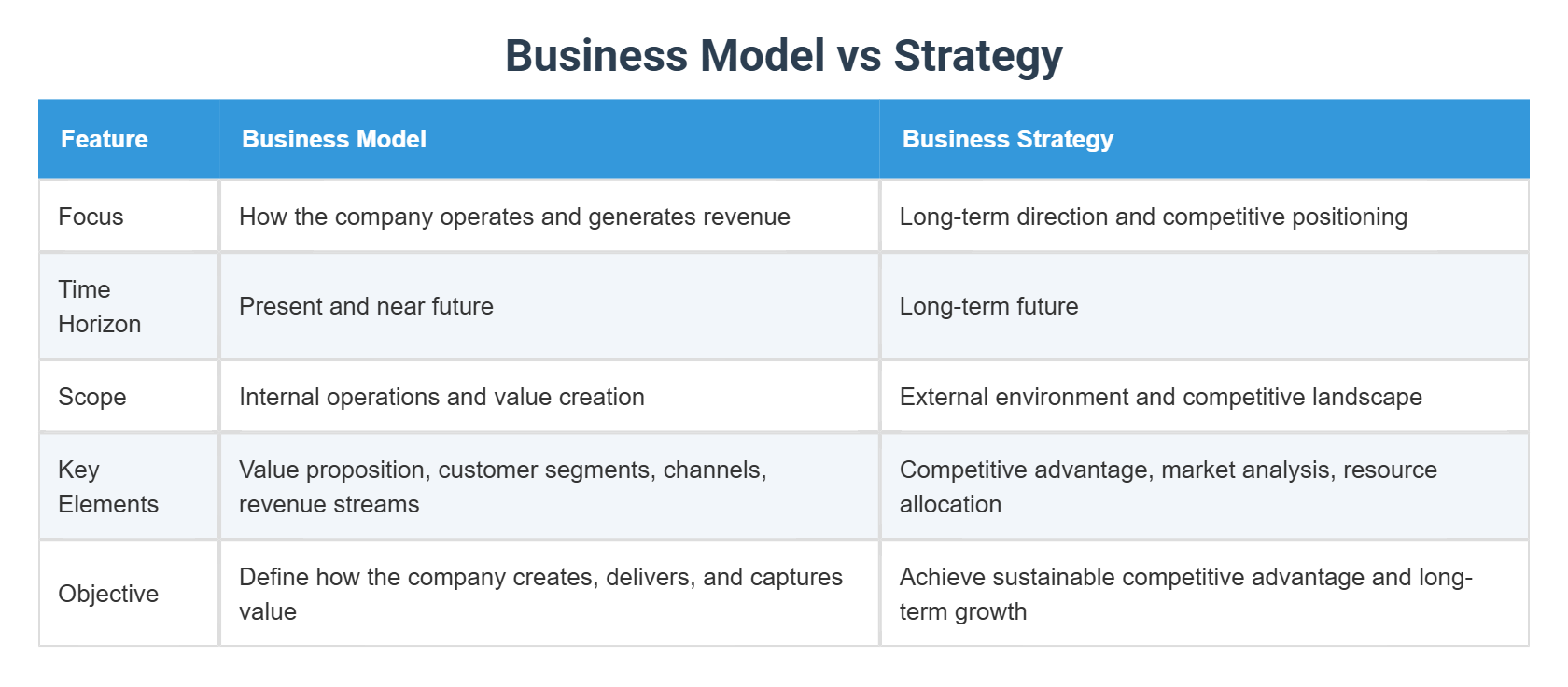 Business Model vs Strategy