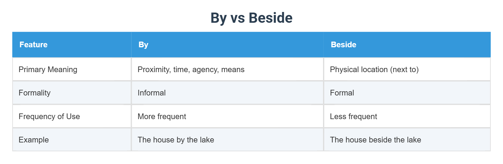 By vs Beside