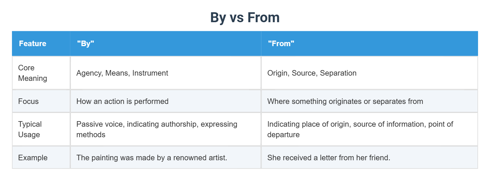 By vs From
