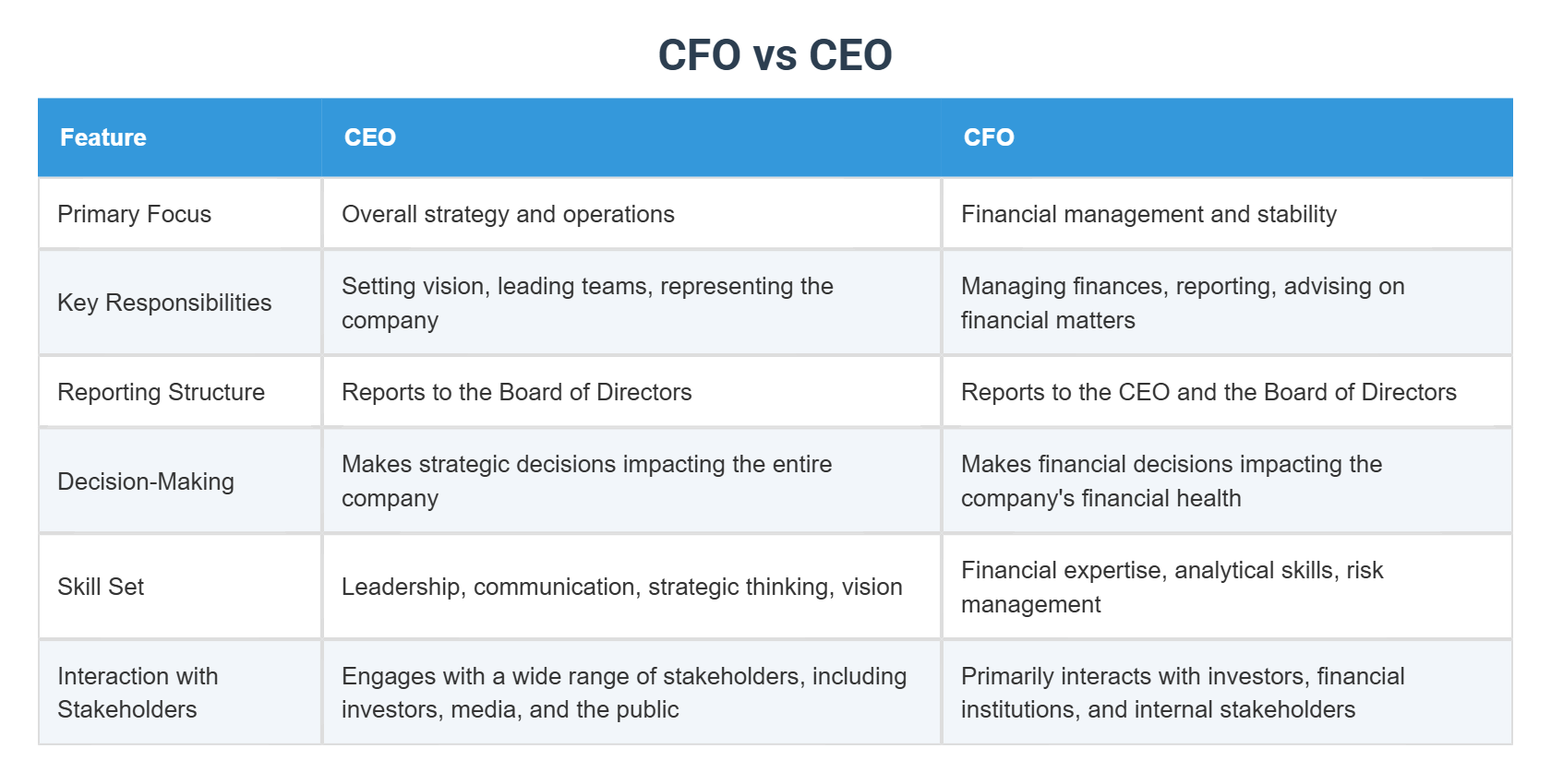 CFO vs CEO