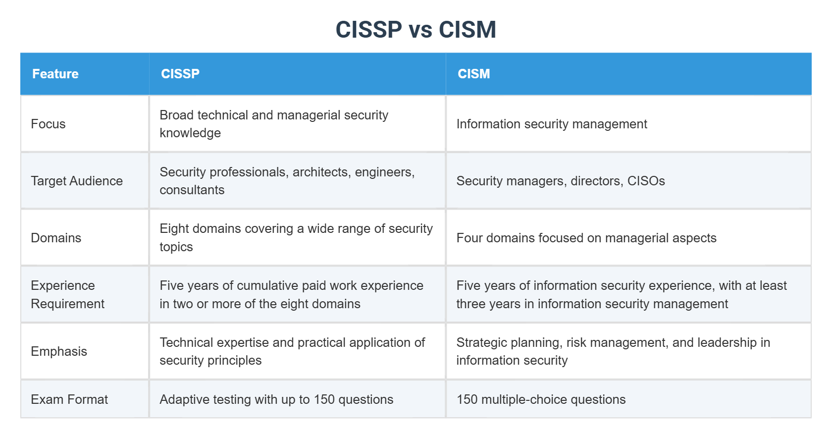 CISSP vs CISM