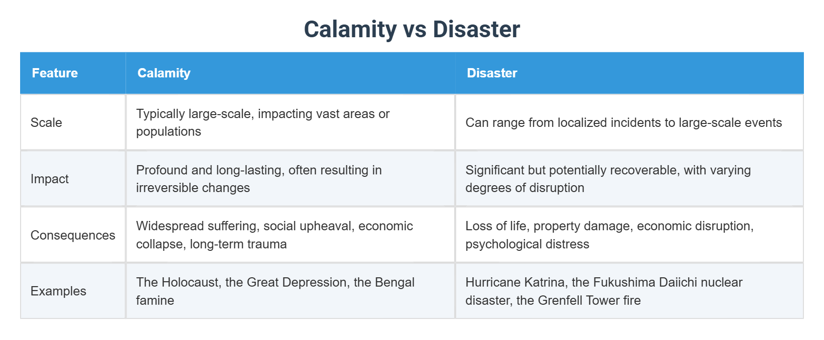 Calamity vs Disaster