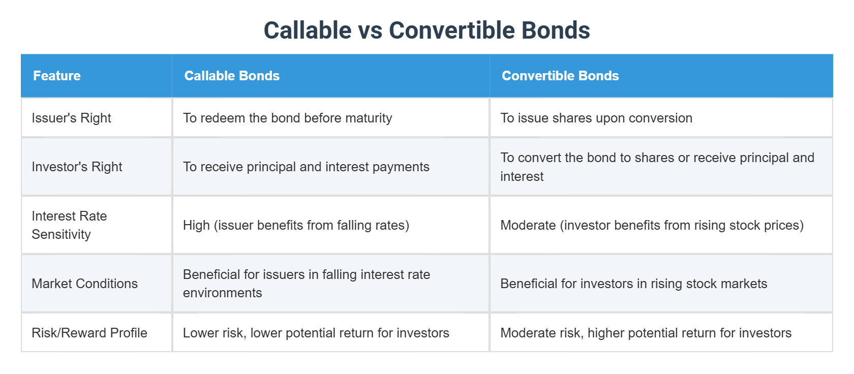 Callable vs Convertible Bonds