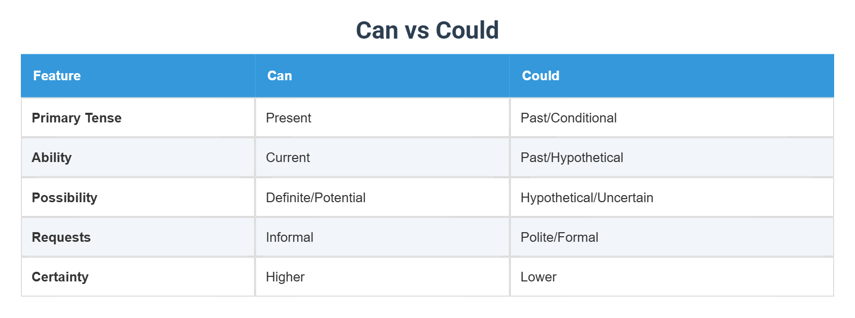 Could Sub Can vs Could