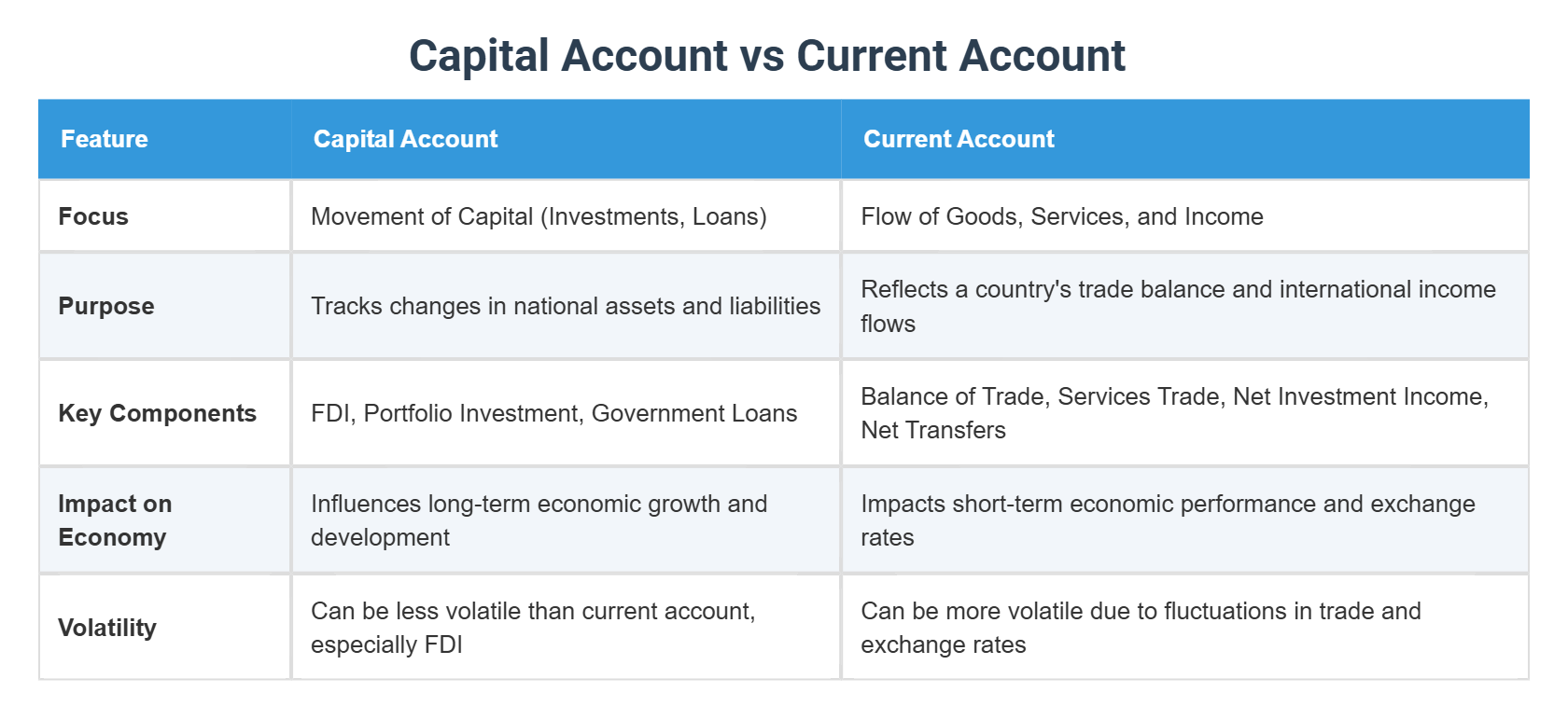 Capital Account vs Current Account