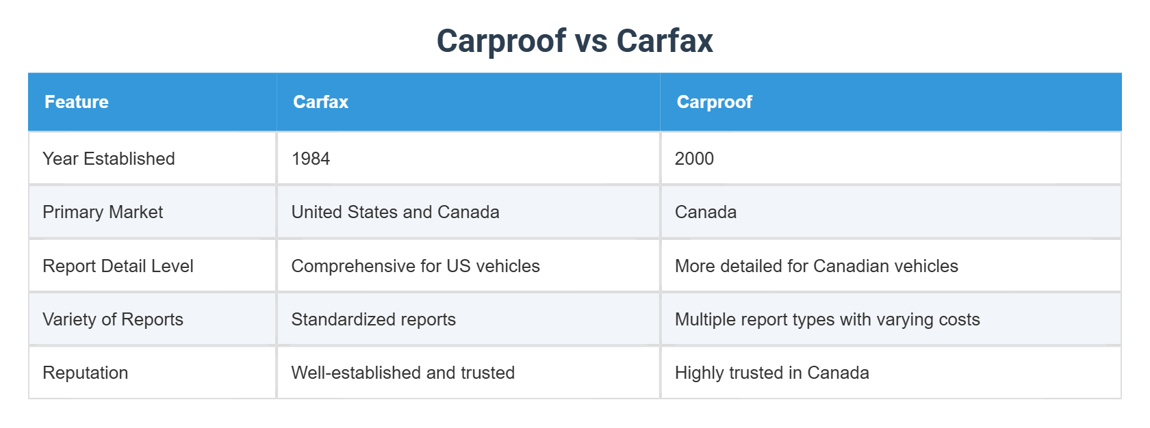 Carproof vs Carfax