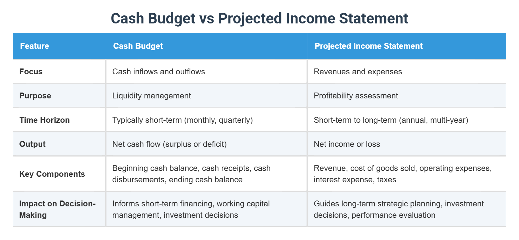 Cash Budget vs Projected Income Statement