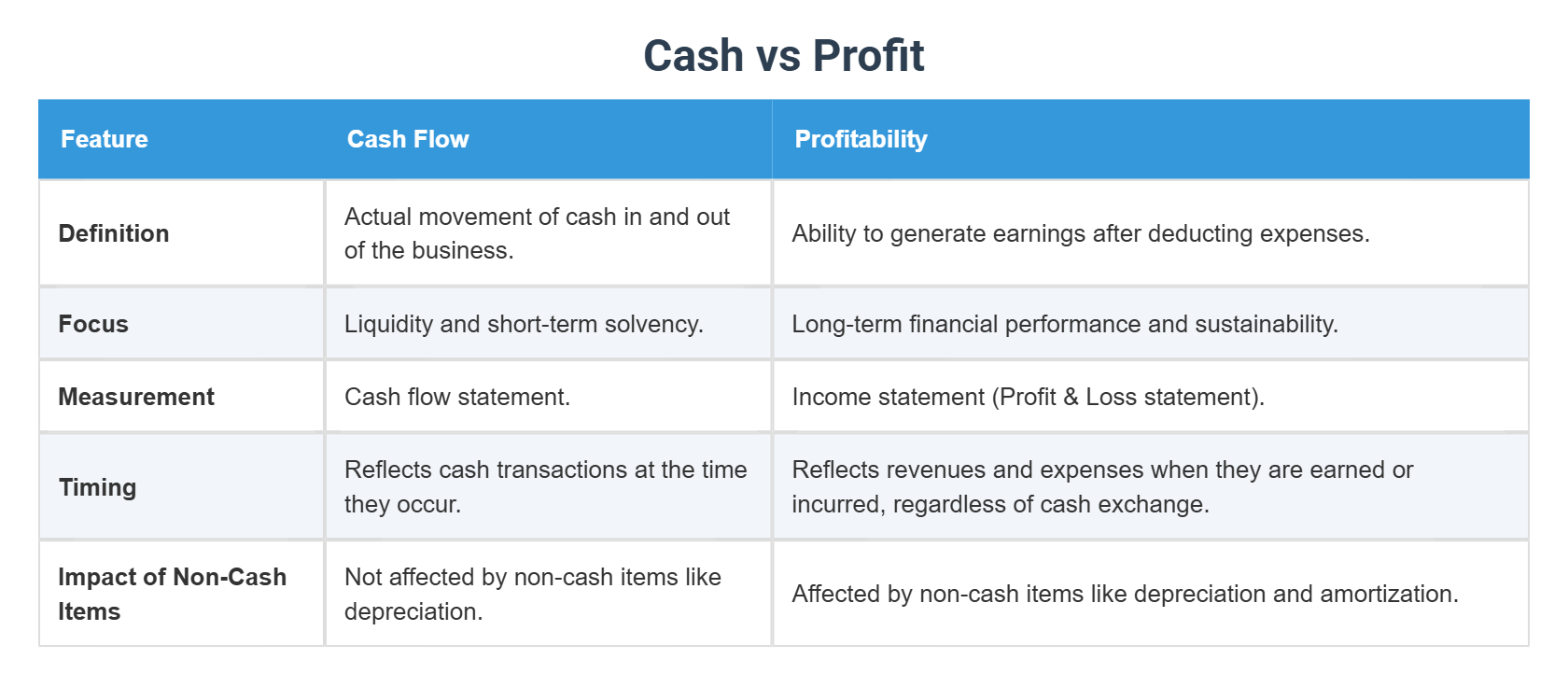 cash-vs-profit