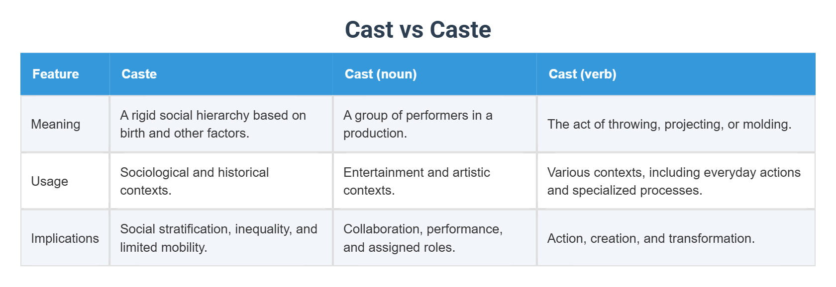 Cast vs Caste