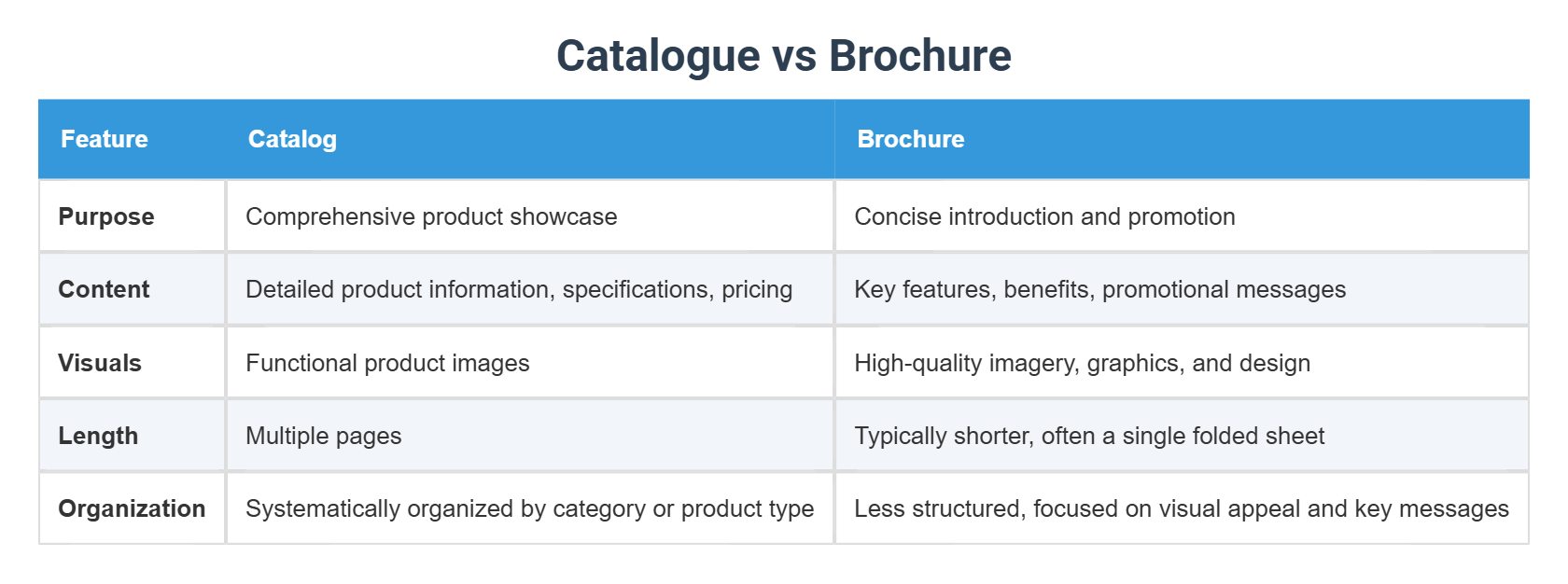 Catalogue vs Brochure