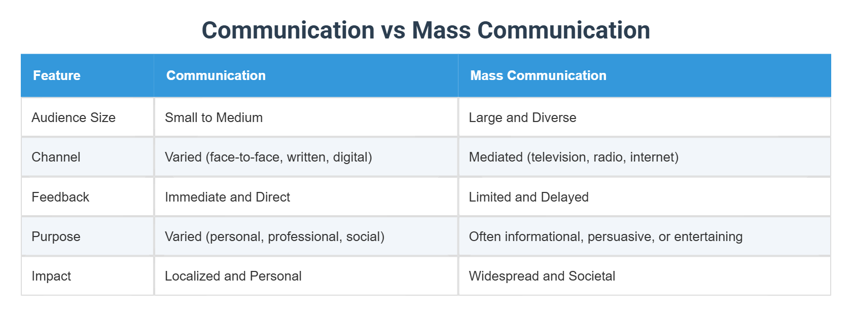 Communication vs Mass Communication