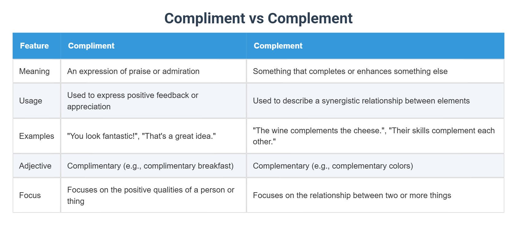 Compliment vs Complement