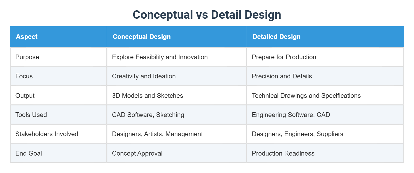 Conceptual vs Detail Design