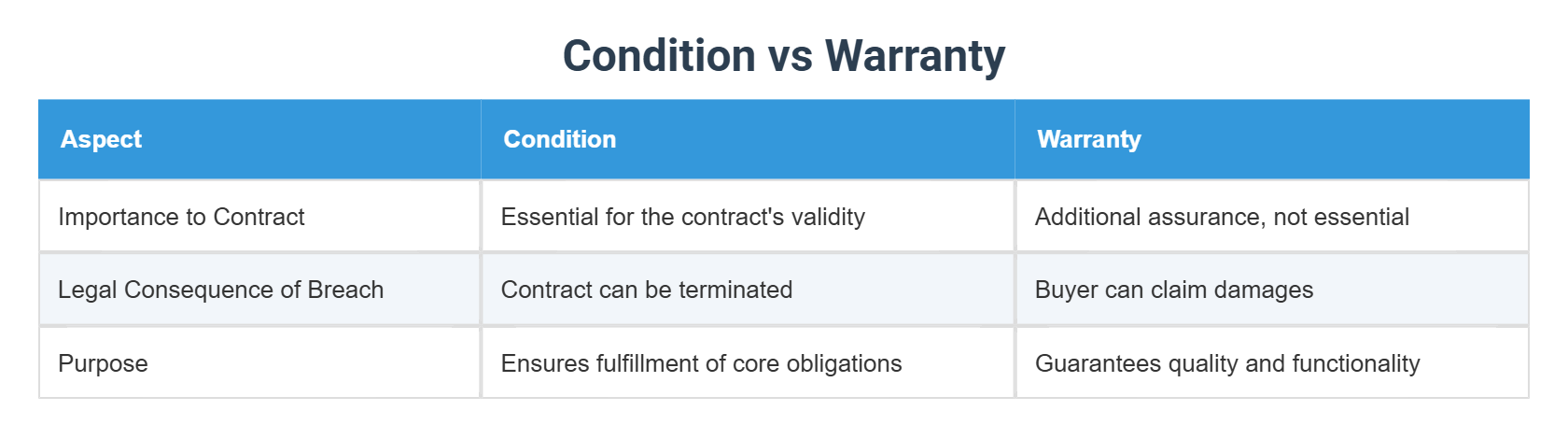 Condition vs Warranty
