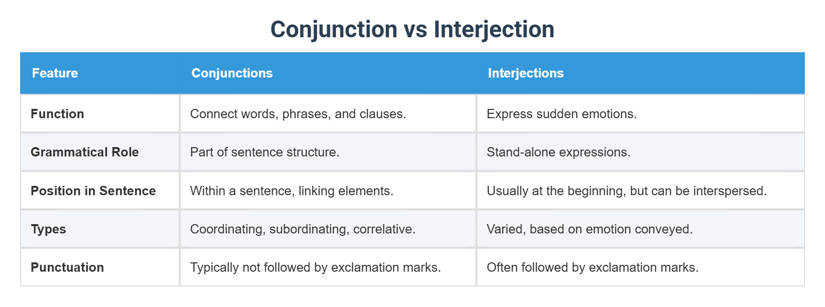 Conjunction vs Interjection
