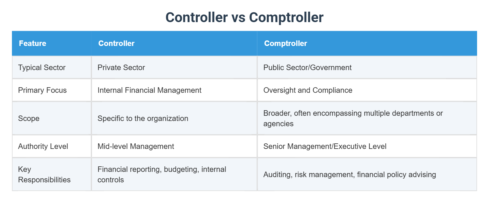 Controller vs Comptroller