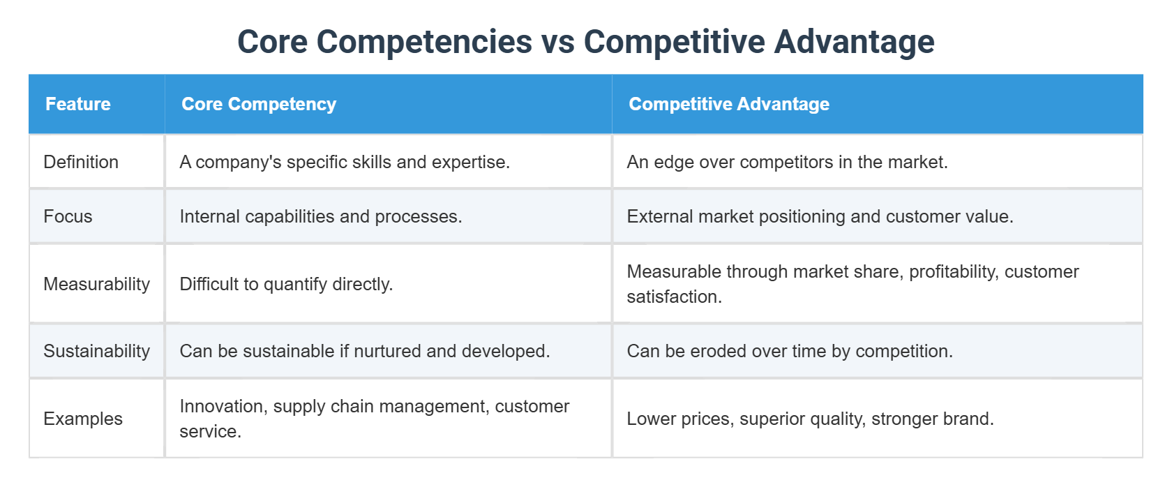 Core Competencies vs Competitive Advantage