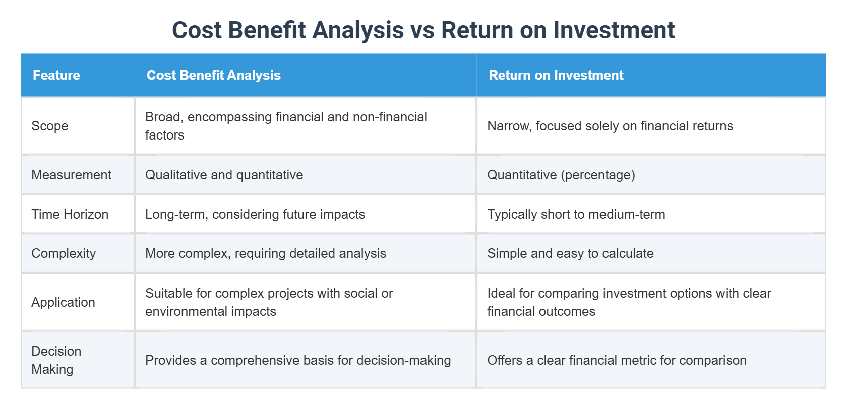Cost Benefit Analysis vs Return on Investment