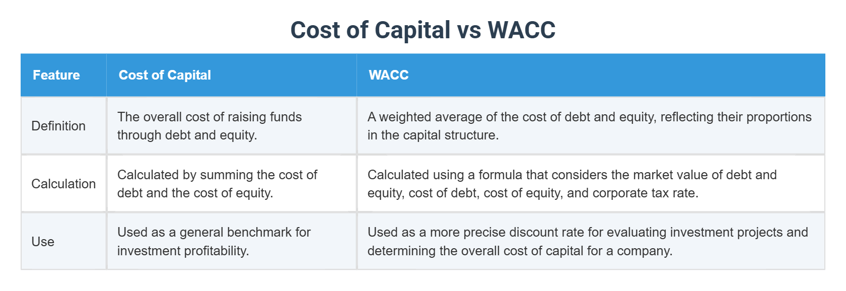 cost-of-capital-vs-wacc