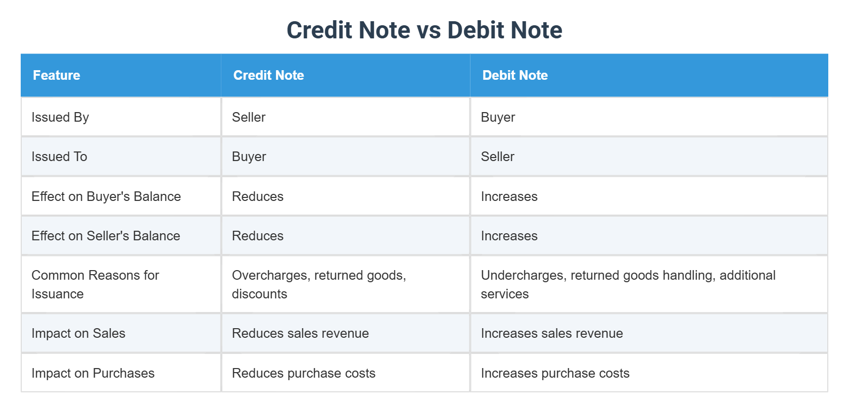 Redit Note Vs Invoice Credit Note vs Debit Note