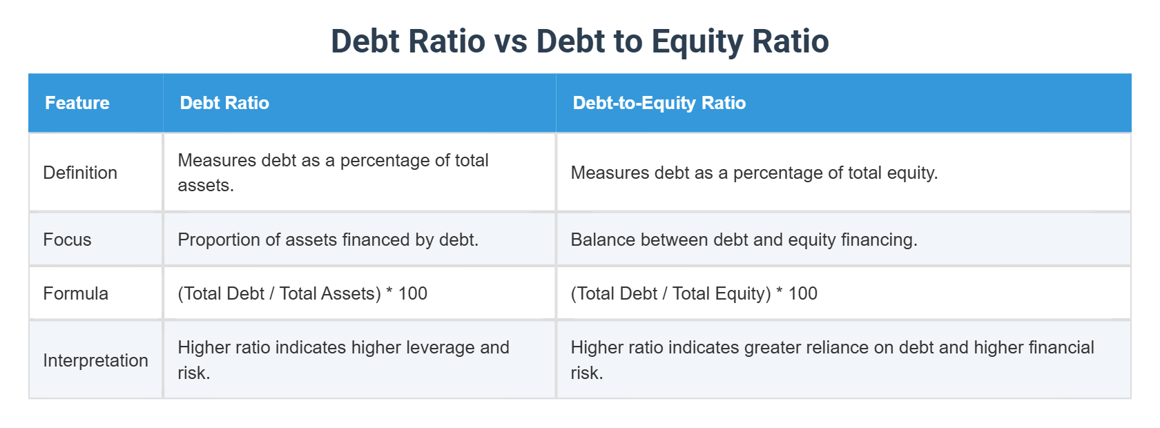 Debt Ratio vs Debt to Equity Ratio