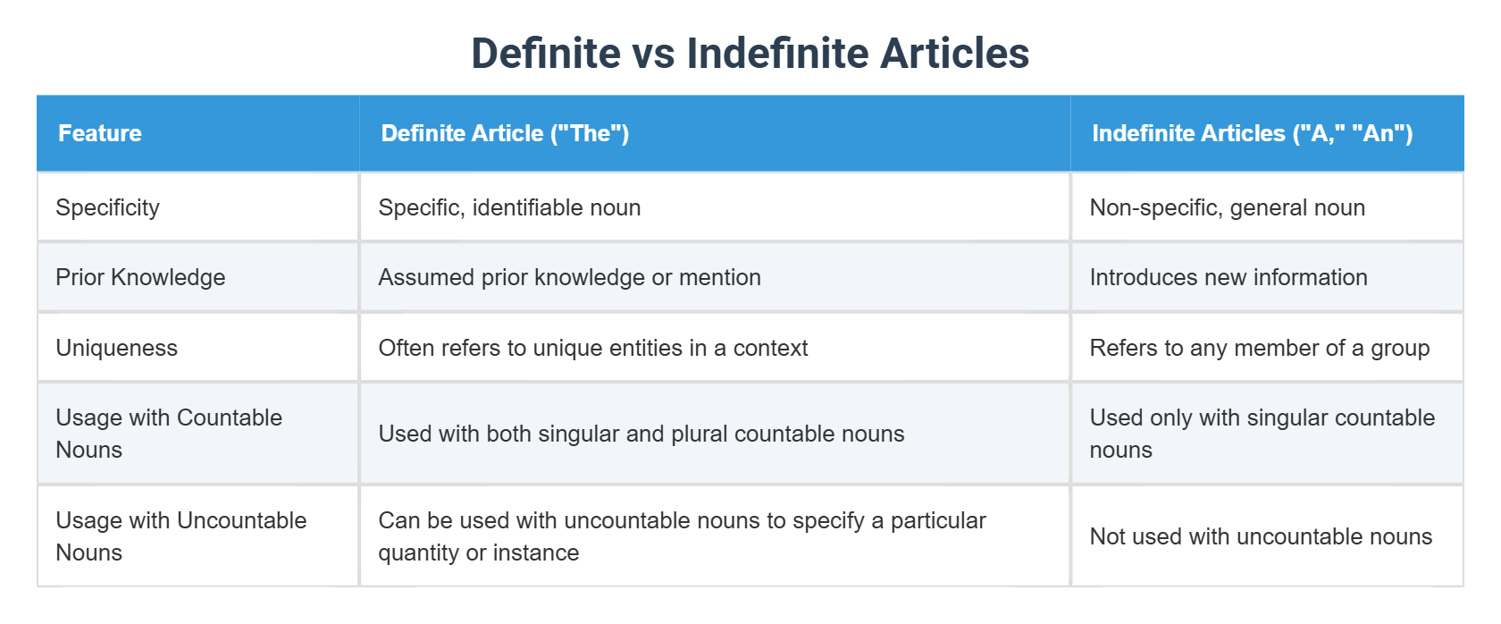 GERMAN DEFINITE VS INDEFINITE ARTICLES visual data 5