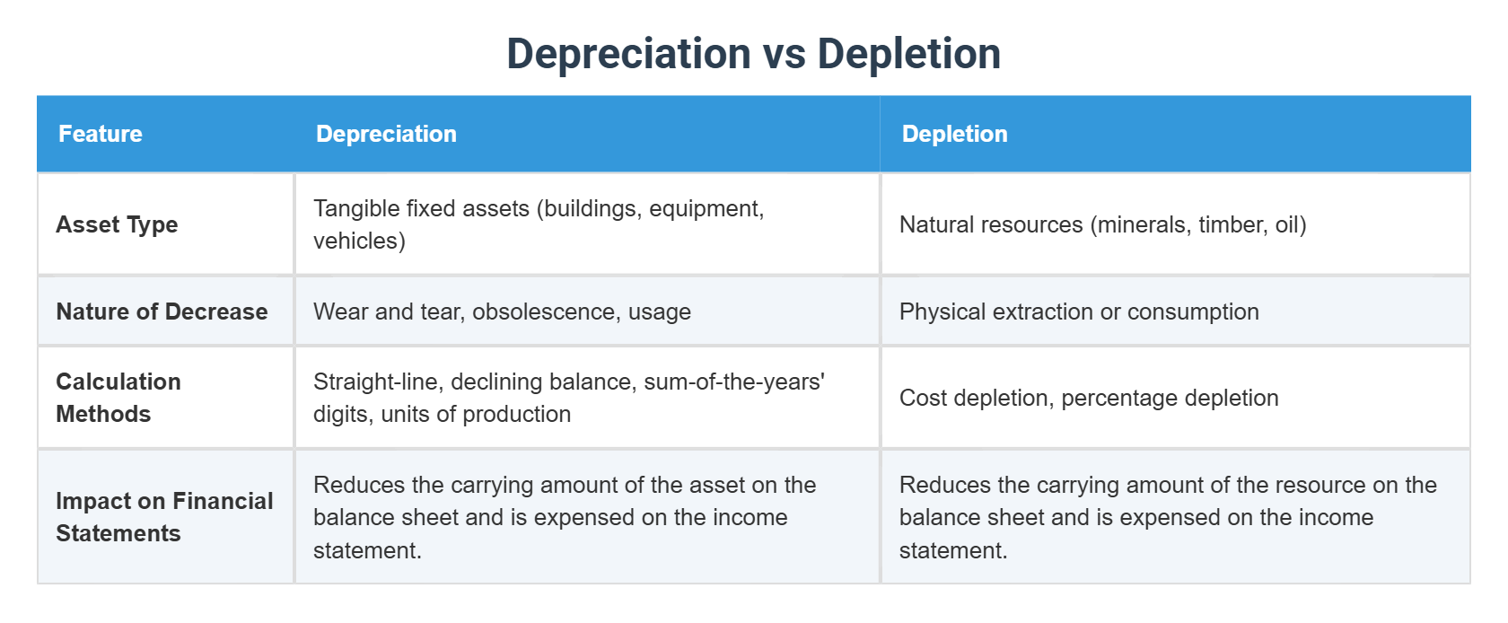 Depreciation vs Depletion