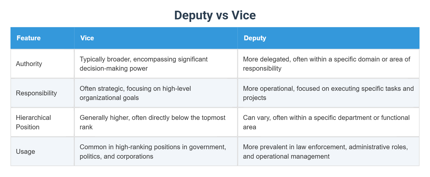 Deputy vs Vice