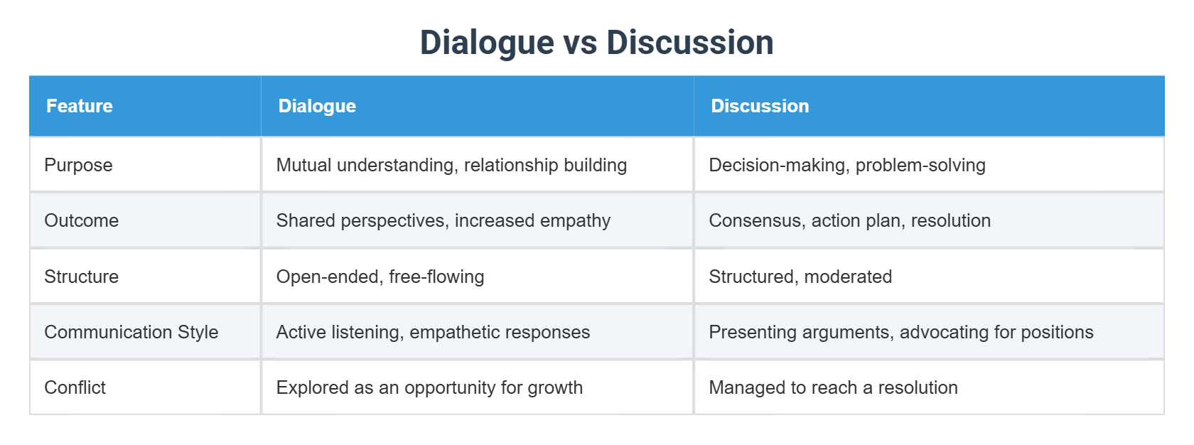 Dialogue vs Discussion