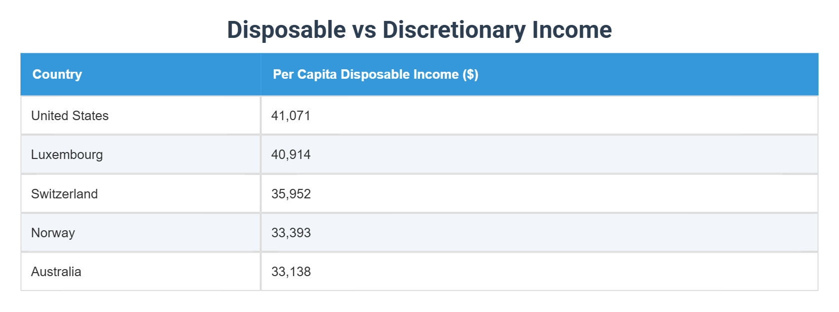 Disposable vs Discretionary Income