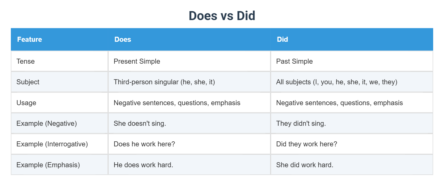 Does vs Did