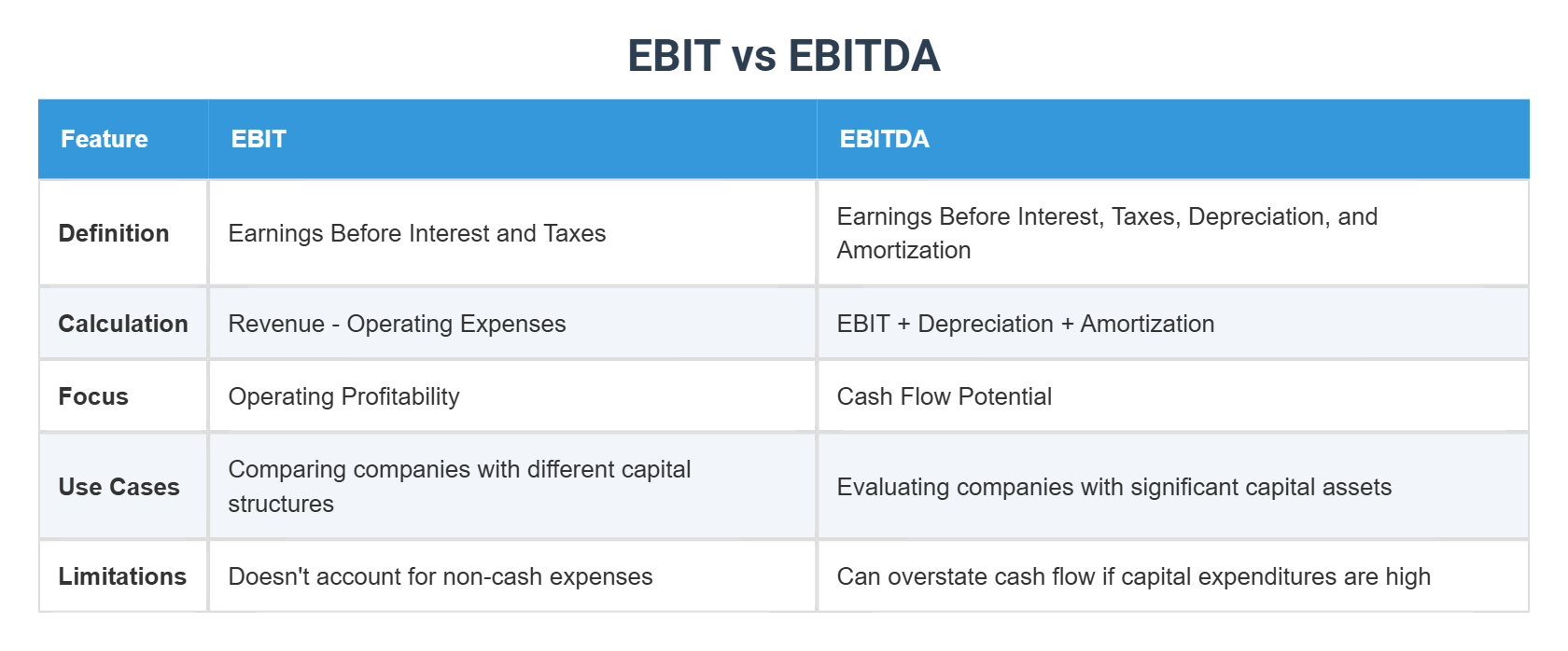 EBIT vs EBITDA