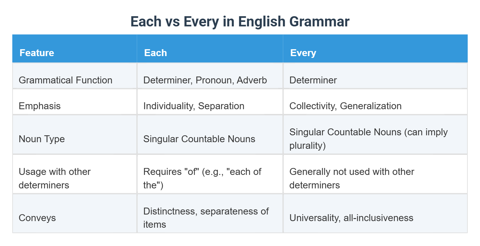 Define Each Each vs Every in English Grammar