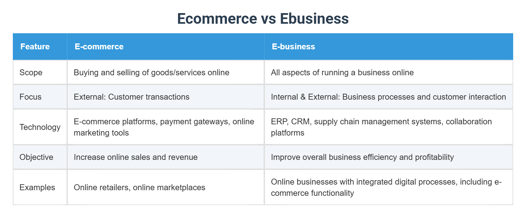 Ecommerce vs Ebusiness