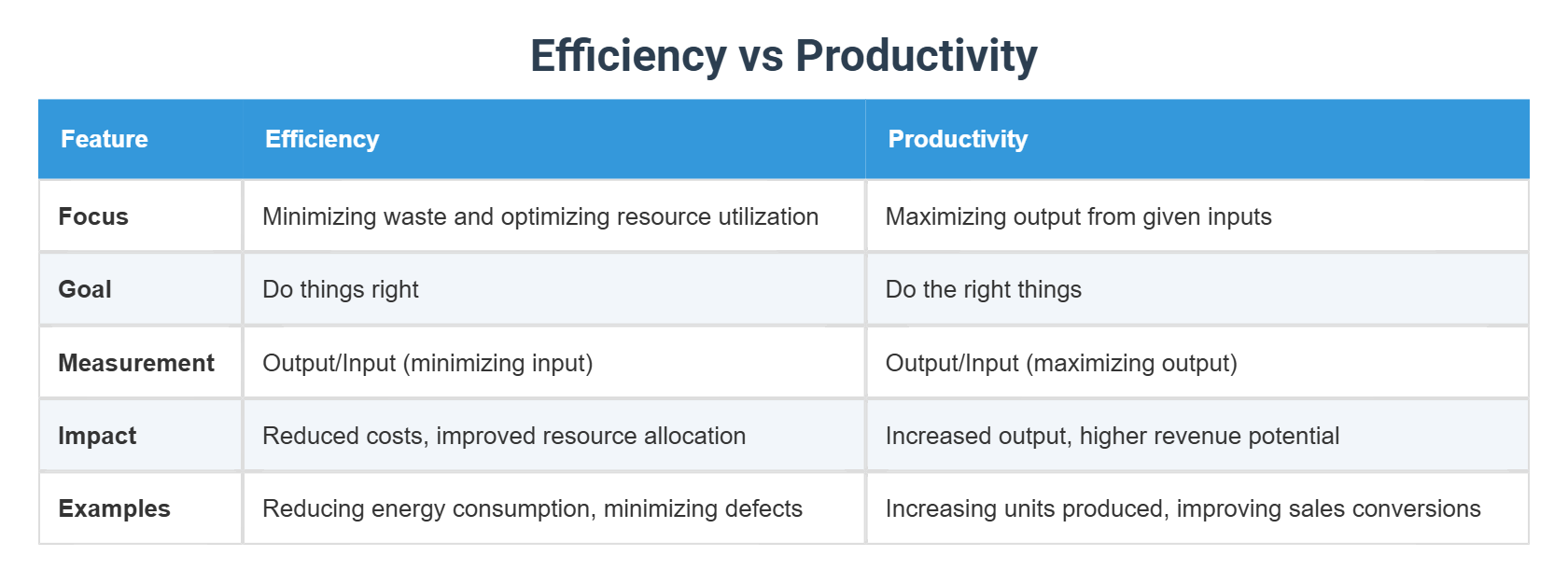 Efficiency vs Productivity