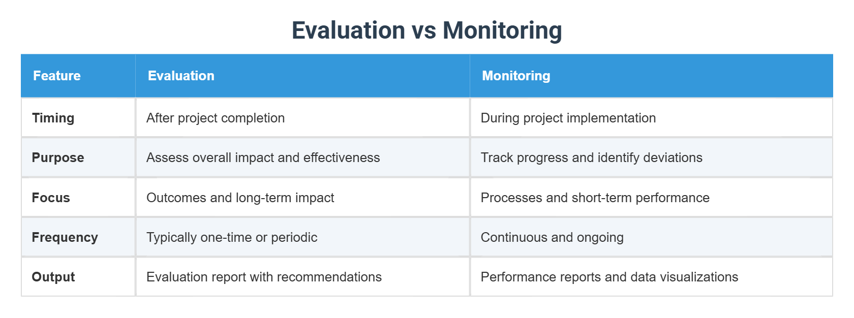 Evaluation vs Monitoring