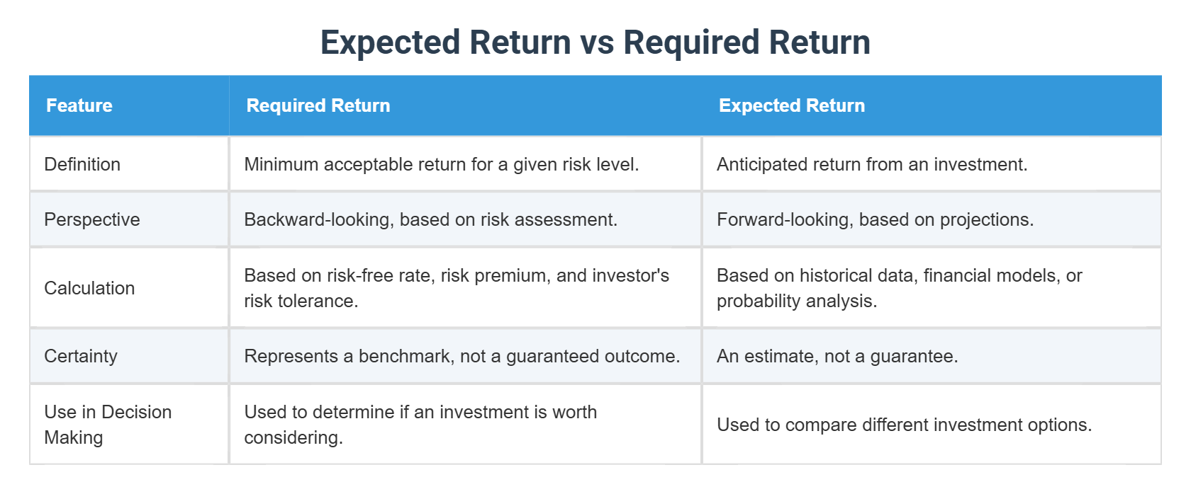 Required Retrun Expected Return vs Required Return