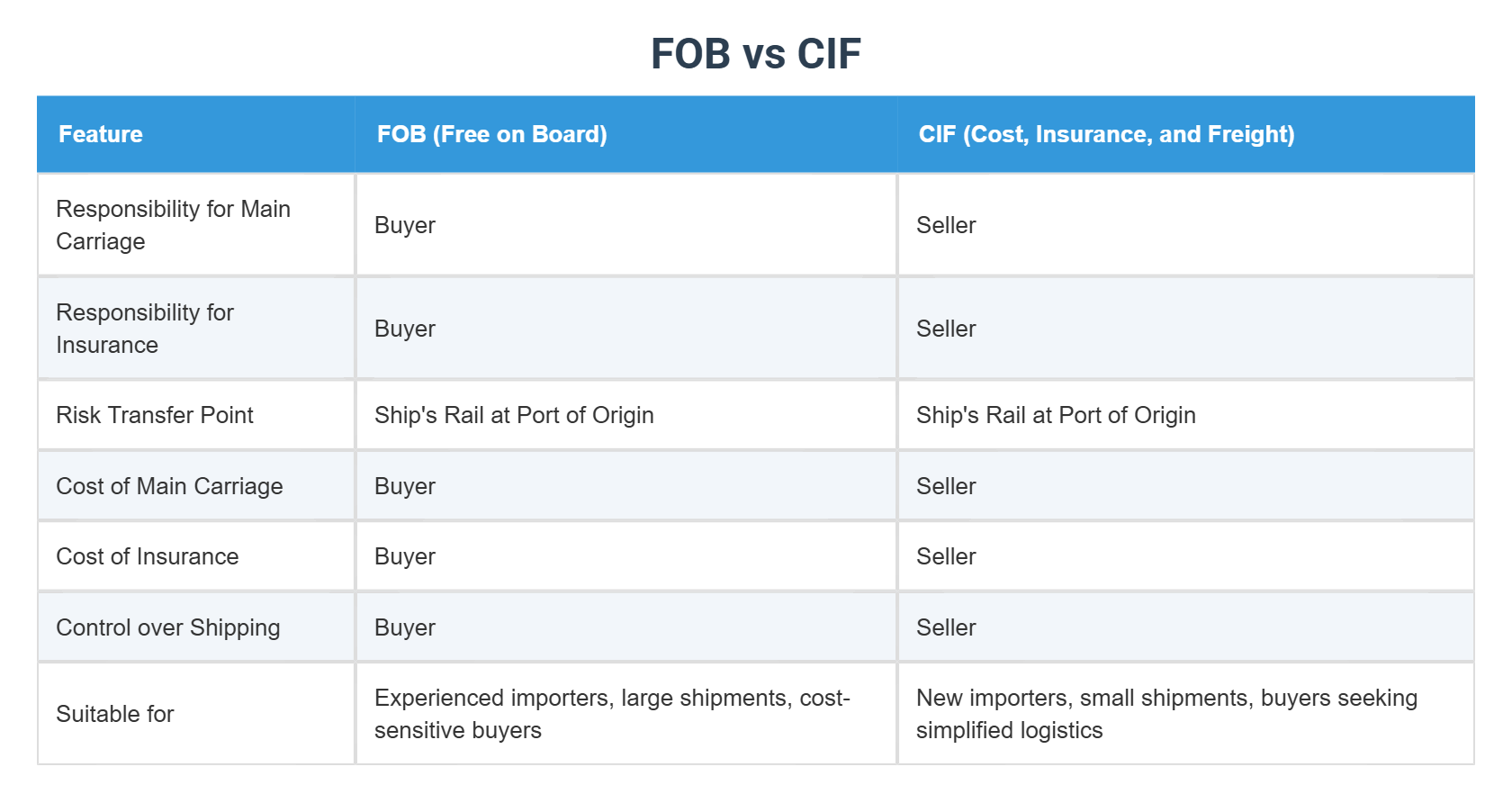 FOB vs CIF