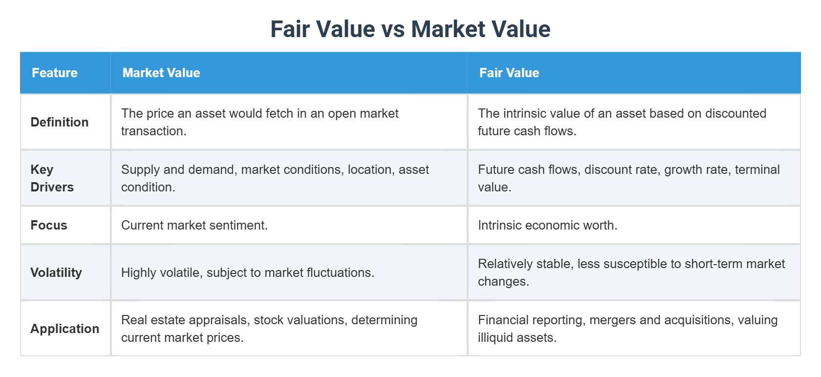 Fair Value vs Market Value