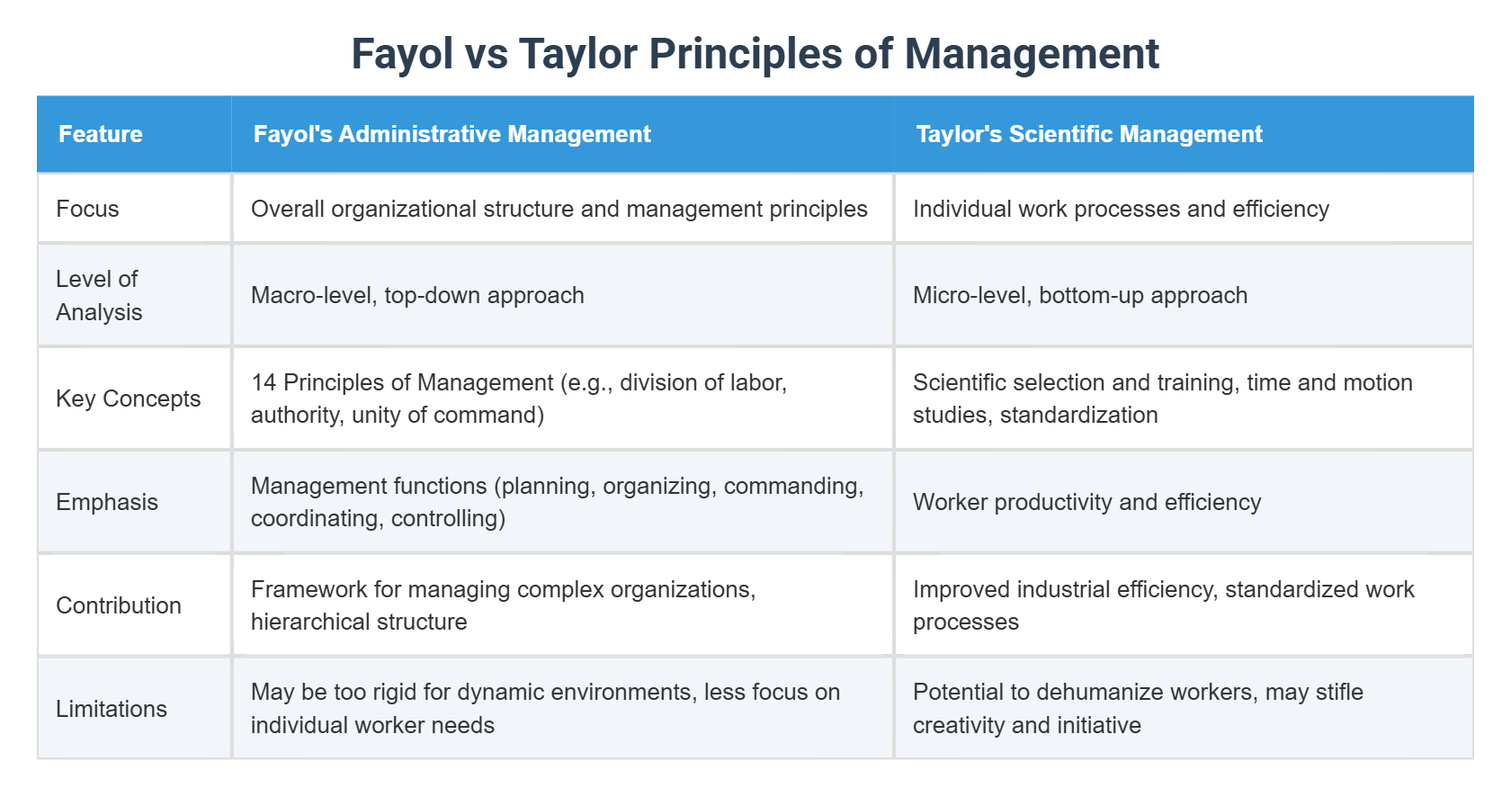Management Principles Dark Fayol vs Taylor Principles of Management