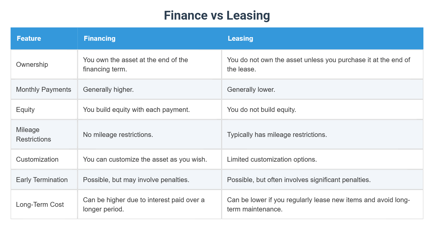Finance vs Leasing