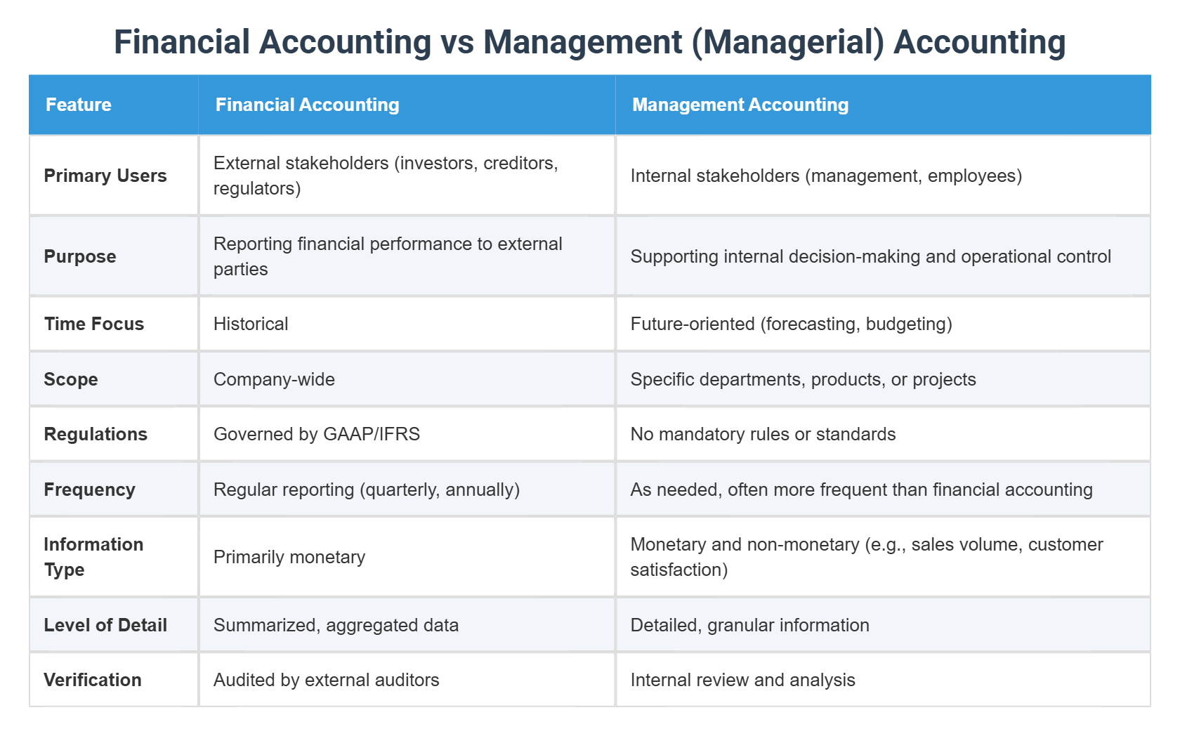 Financial Accounting vs Management (Managerial) Accounting