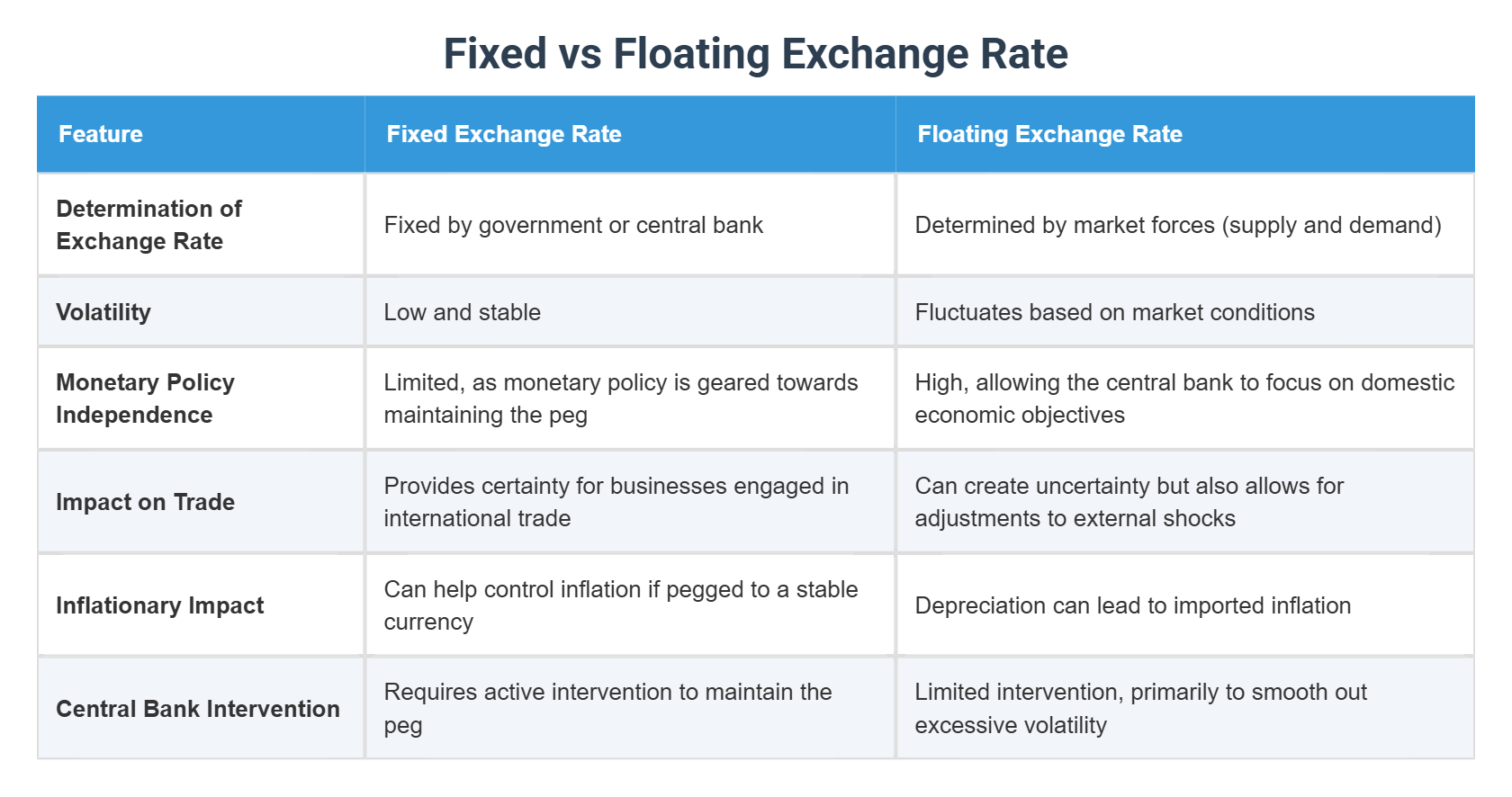 Fixed vs Floating Exchange Rate