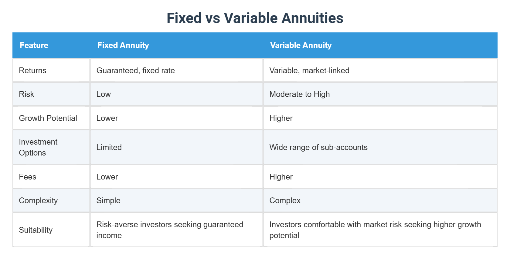 Fixed Vs Variable Annuities