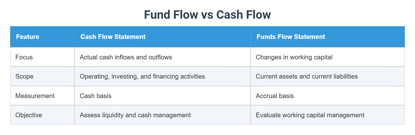 Fund Flow vs Cash Flow
