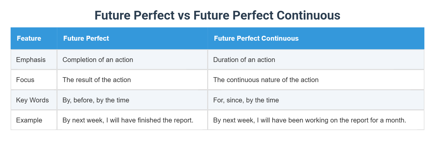 Future Perfect vs Future Perfect Continuous