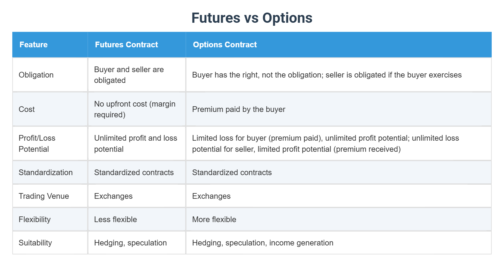 Futures vs Options