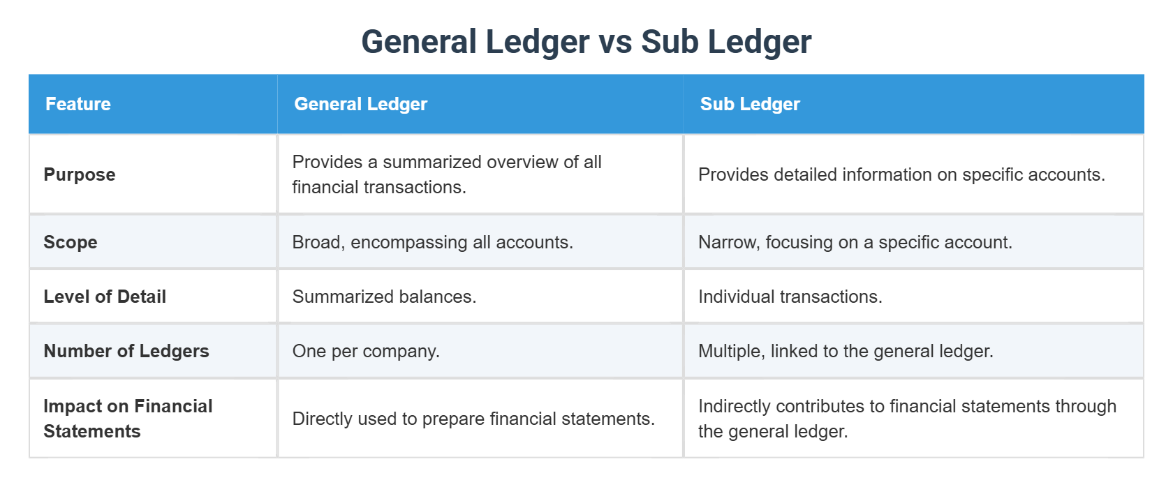 General Ledger vs Sub Ledger