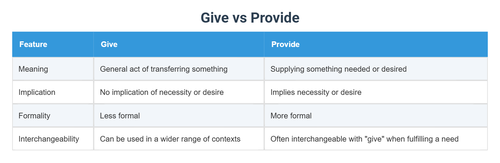 Give vs Provide