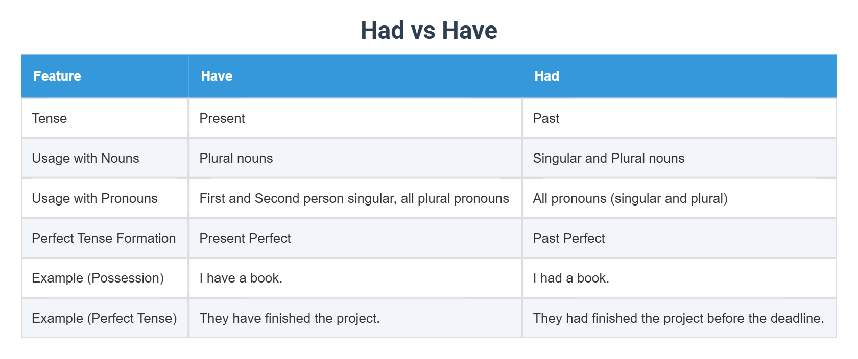 Haved Had vs Have